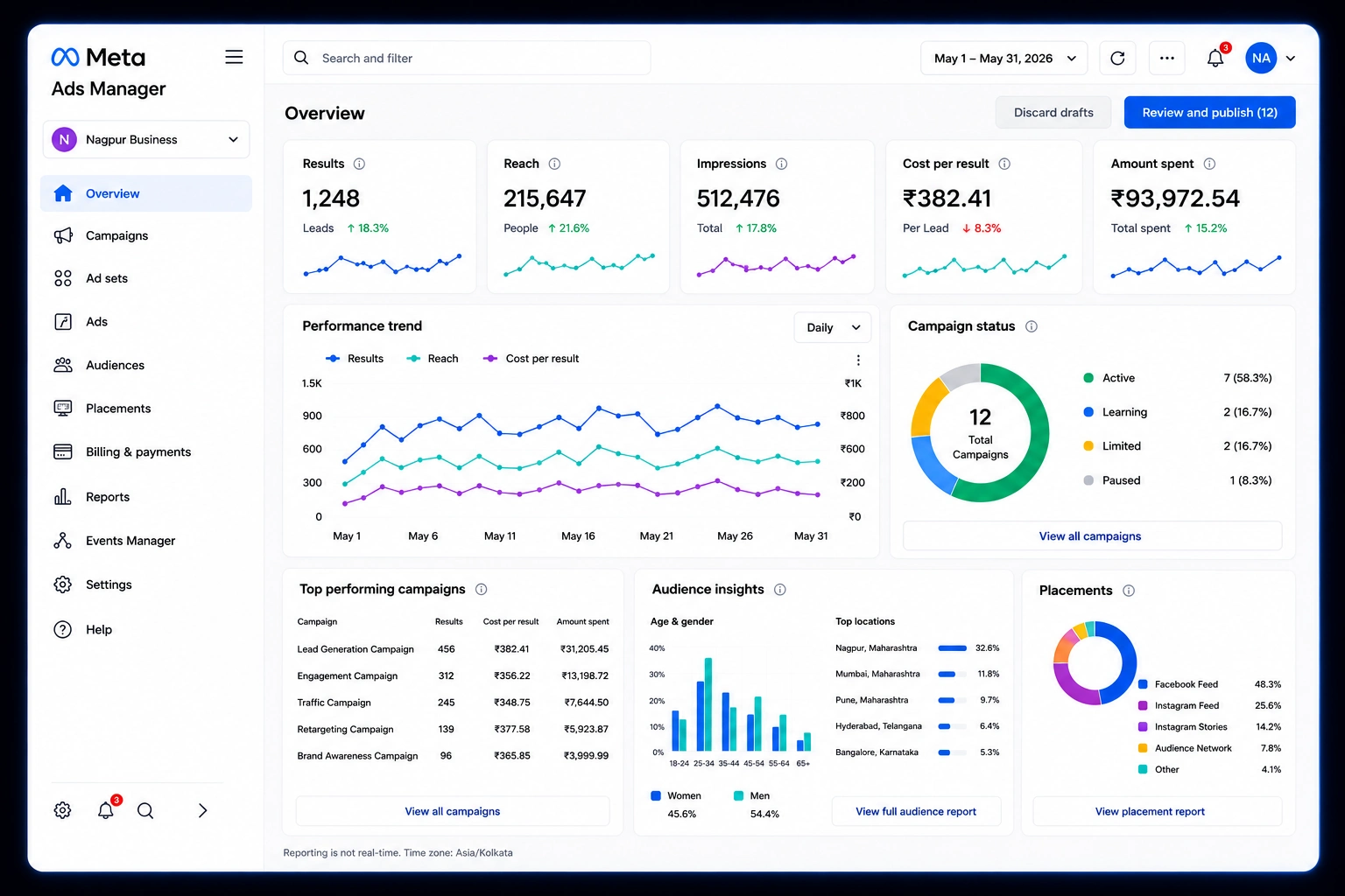 Facebook Ads Management Services in Nagpur | Mr. Tiwari